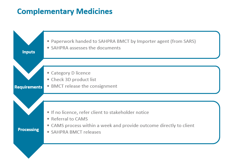 Complementary Medicines process