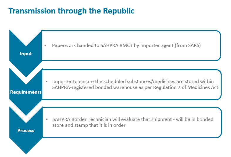 Transmission through the Republic processes